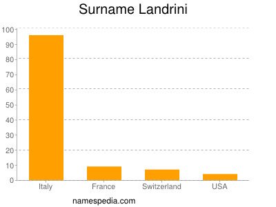 Surname Landrini