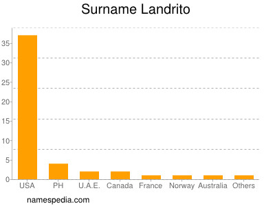 Familiennamen Landrito