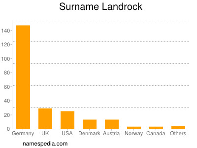 Familiennamen Landrock