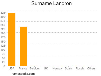 Familiennamen Landron