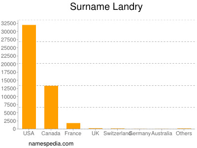 Familiennamen Landry