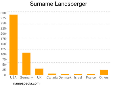 nom Landsberger