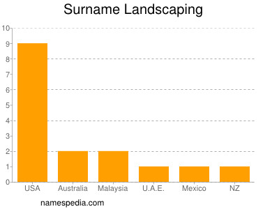 Familiennamen Landscaping