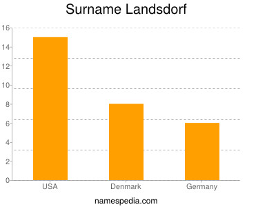 Familiennamen Landsdorf