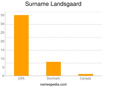 Surname Landsgaard