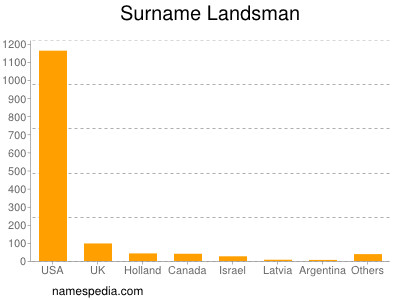 Familiennamen Landsman