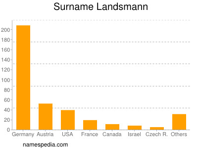 Familiennamen Landsmann