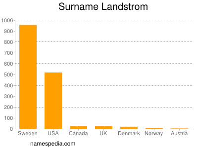 Familiennamen Landstrom