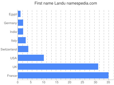 Given name Landu