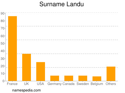 Surname Landu