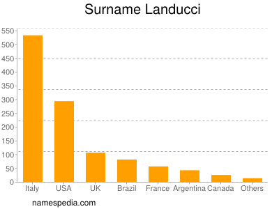 Familiennamen Landucci