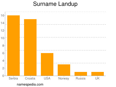 Familiennamen Landup