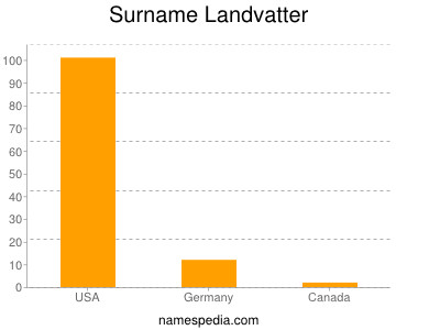 Familiennamen Landvatter