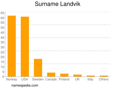 Familiennamen Landvik