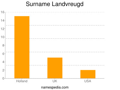 Familiennamen Landvreugd