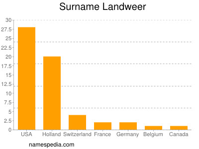 Familiennamen Landweer