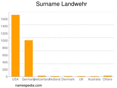 Familiennamen Landwehr