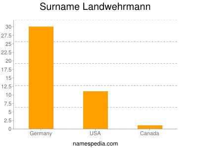 Familiennamen Landwehrmann