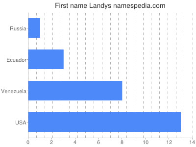 Given name Landys
