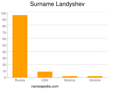 Familiennamen Landyshev