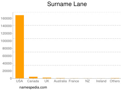 Familiennamen Lane