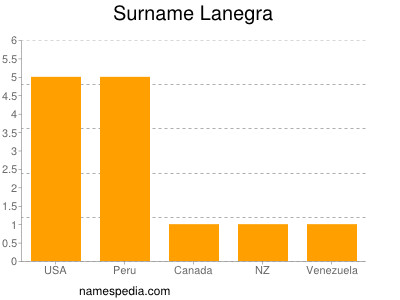 Surname Lanegra