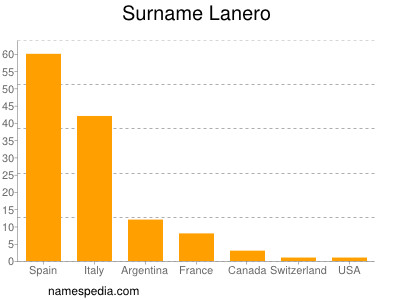 Surname Lanero