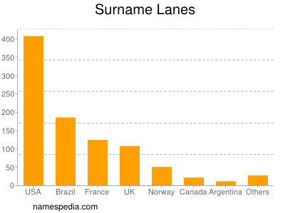 Familiennamen Lanes