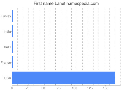 Vornamen Lanet