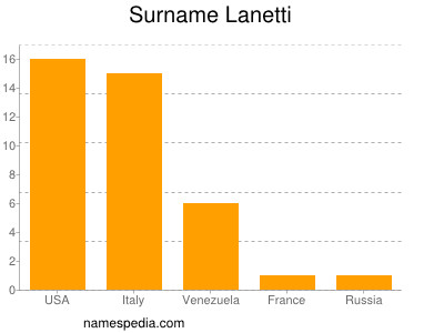 Familiennamen Lanetti