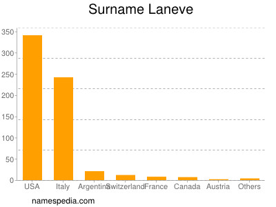 Surname Laneve