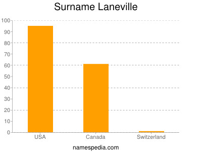Surname Laneville