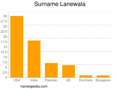 nom Lanewala