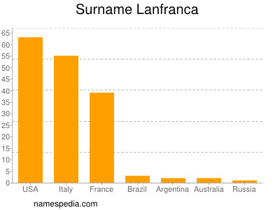 Familiennamen Lanfranca