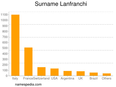 Familiennamen Lanfranchi