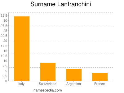 Surname Lanfranchini