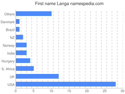 prenom Langa