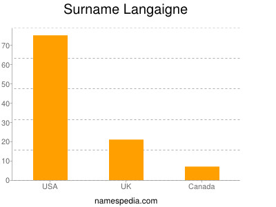 Surname Langaigne