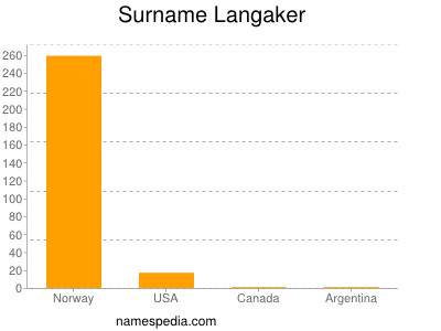 Familiennamen Langaker