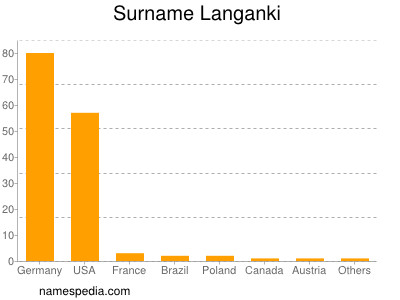 Familiennamen Langanki