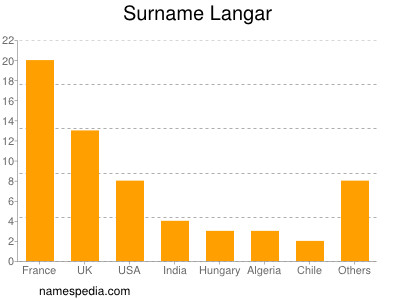 Familiennamen Langar