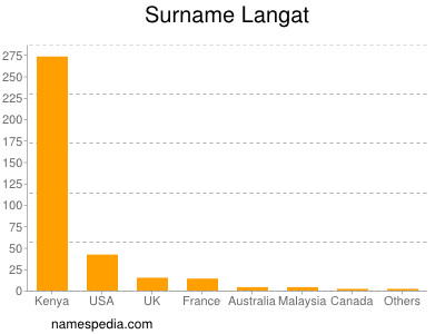 Familiennamen Langat