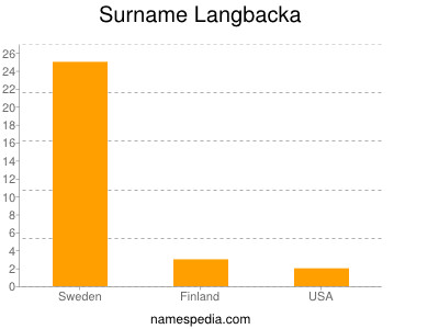 Surname Langbacka