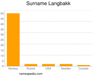 Familiennamen Langbakk