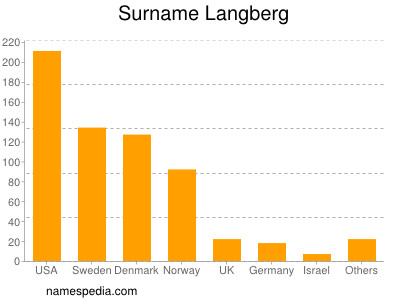 Familiennamen Langberg