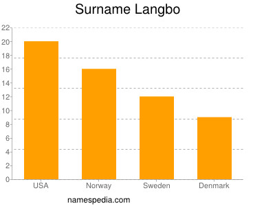 Surname Langbo