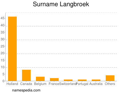 Surname Langbroek