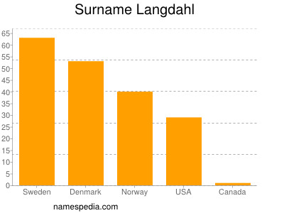 Familiennamen Langdahl