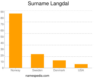 Familiennamen Langdal