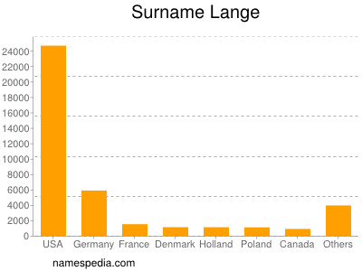 Familiennamen Lange